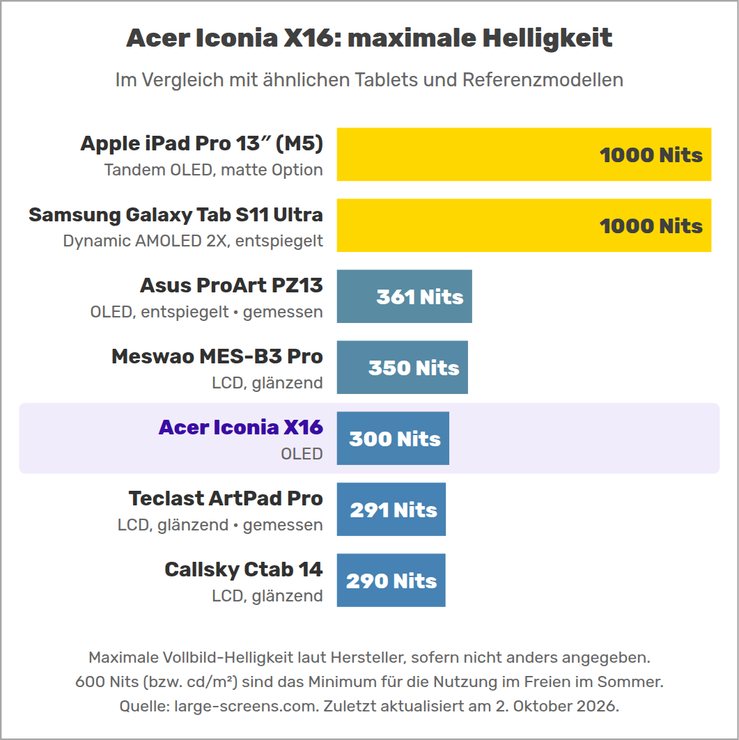 Acer Iconia X16: maximale Helligkeit