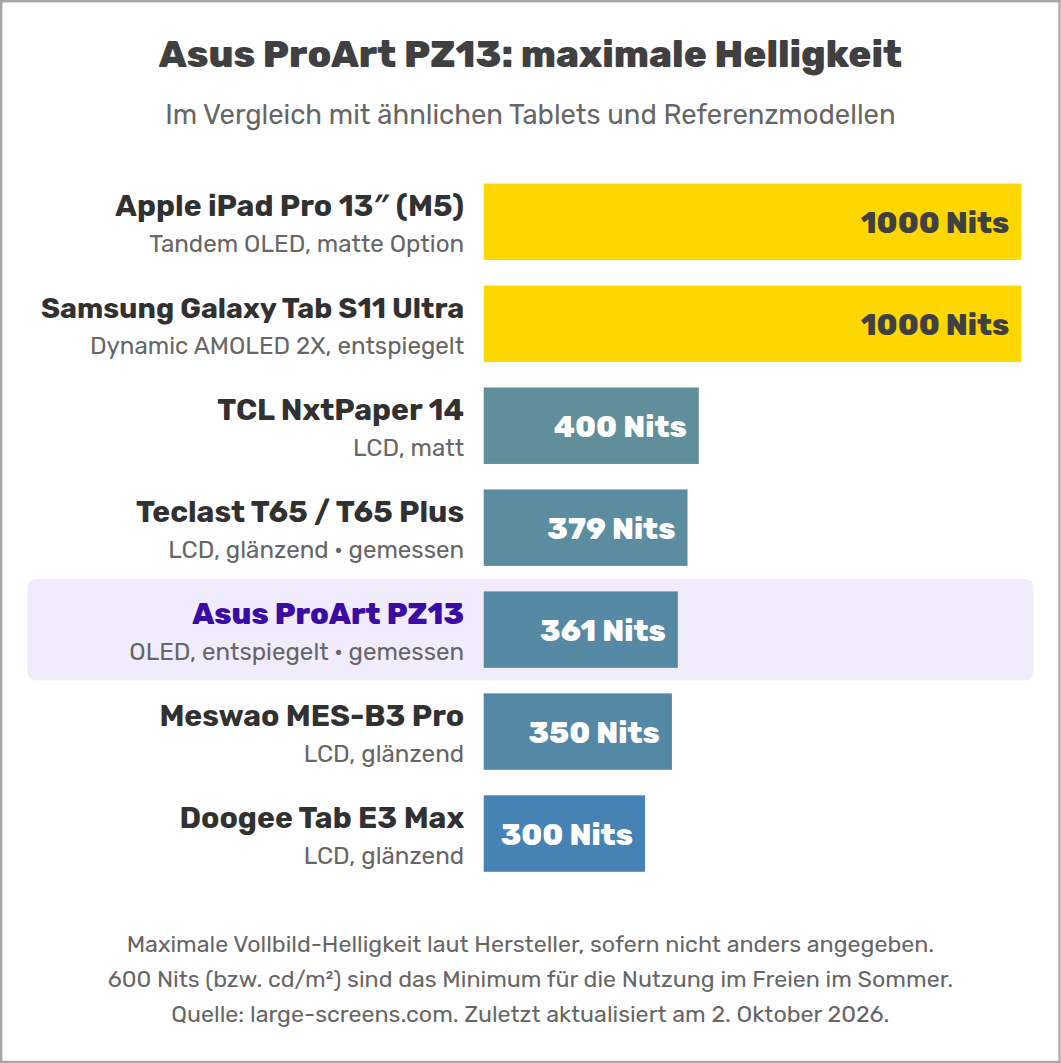 Asus ProArt PZ13: maximale Helligkeit