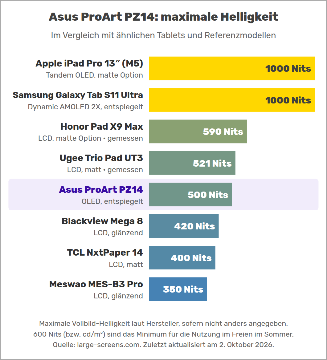 Asus ProArt PZ14: maximale Helligkeit