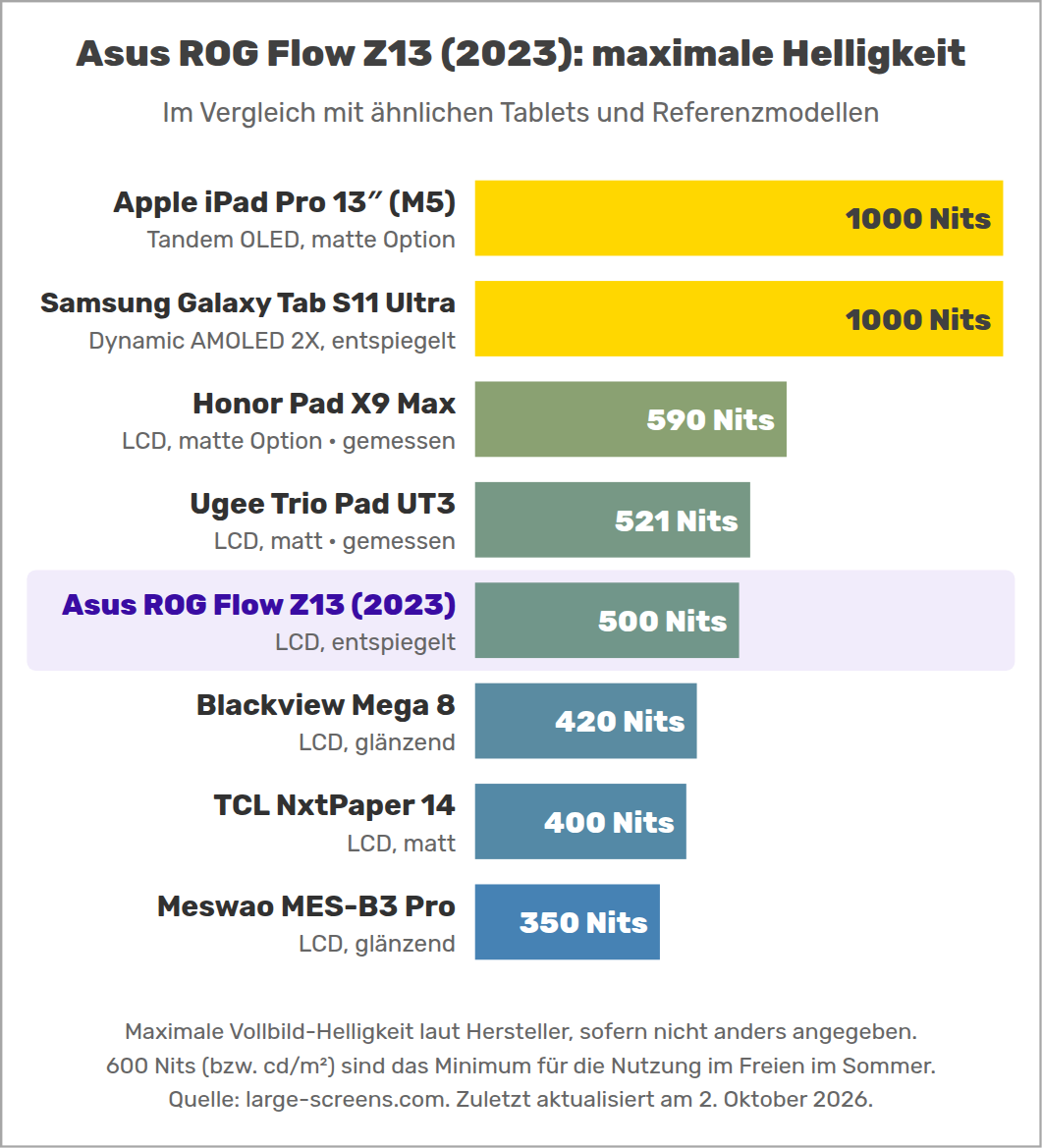 Asus ROG Flow Z13 (2023): maximale Helligkeit