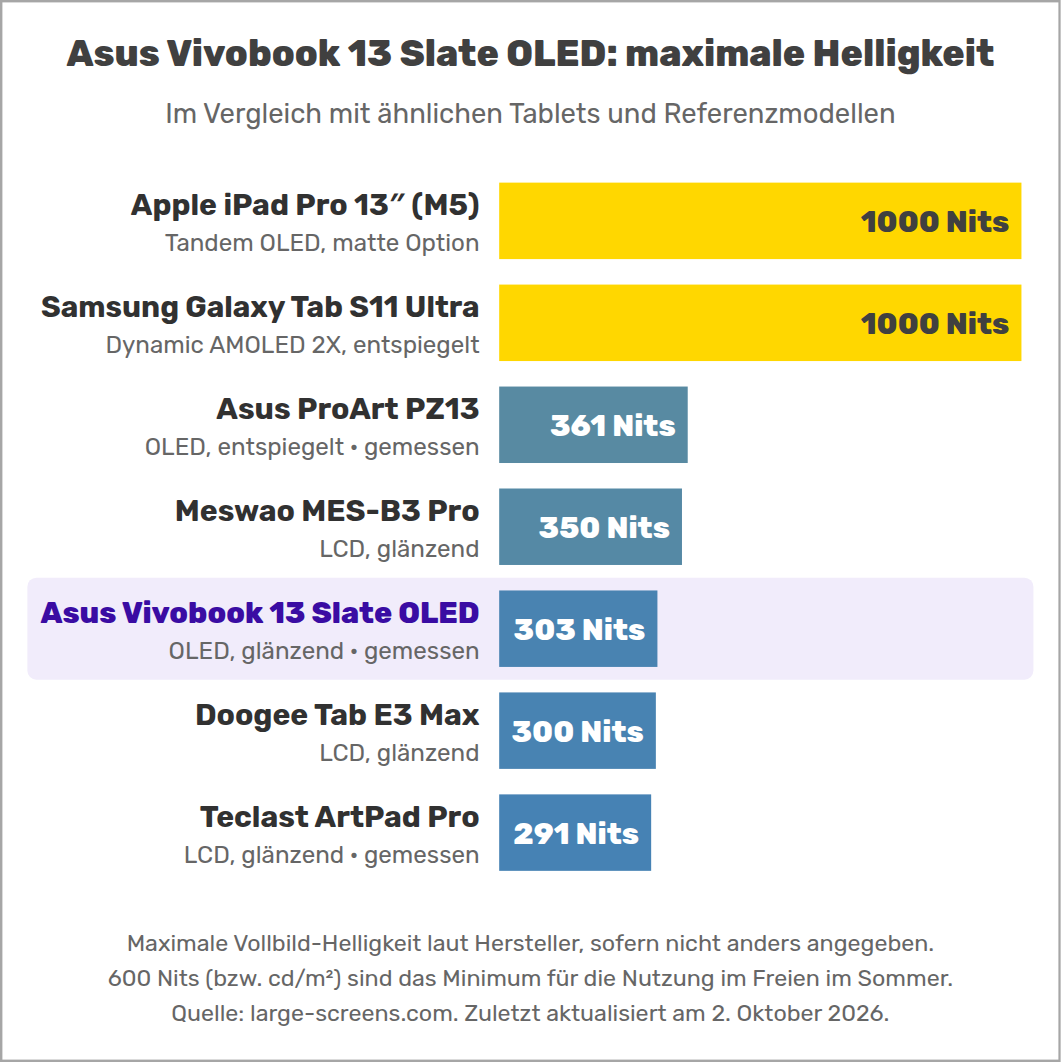 Asus Vivobook 13 Slate OLED: maximale Helligkeit