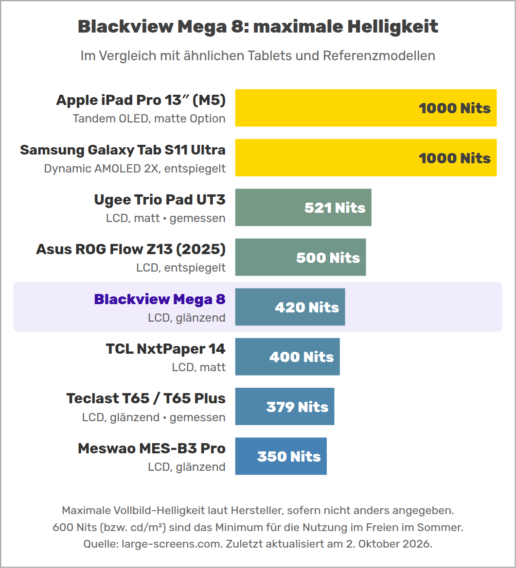 Blackview Mega 8: maximale Helligkeit