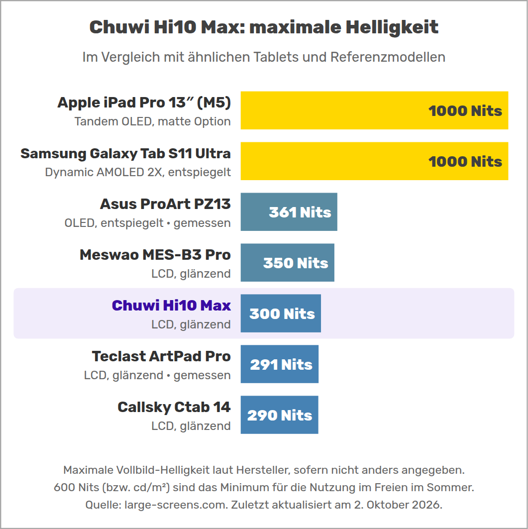 Chuwi Hi10 Max: maximale Helligkeit