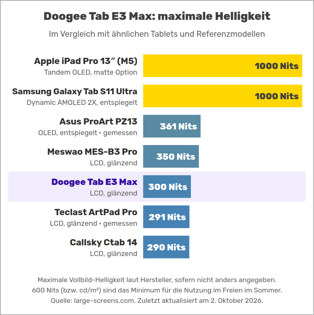 Doogee Tab E3 Max: maximale Helligkeit