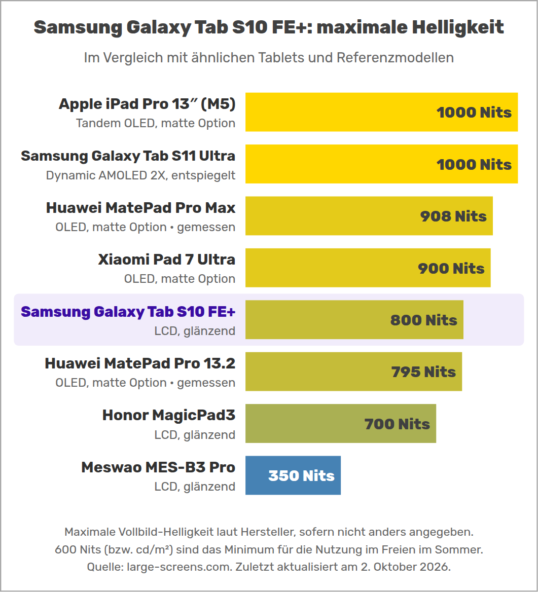 Samsung Galaxy Tab S10 FE+: maximale Helligkeit