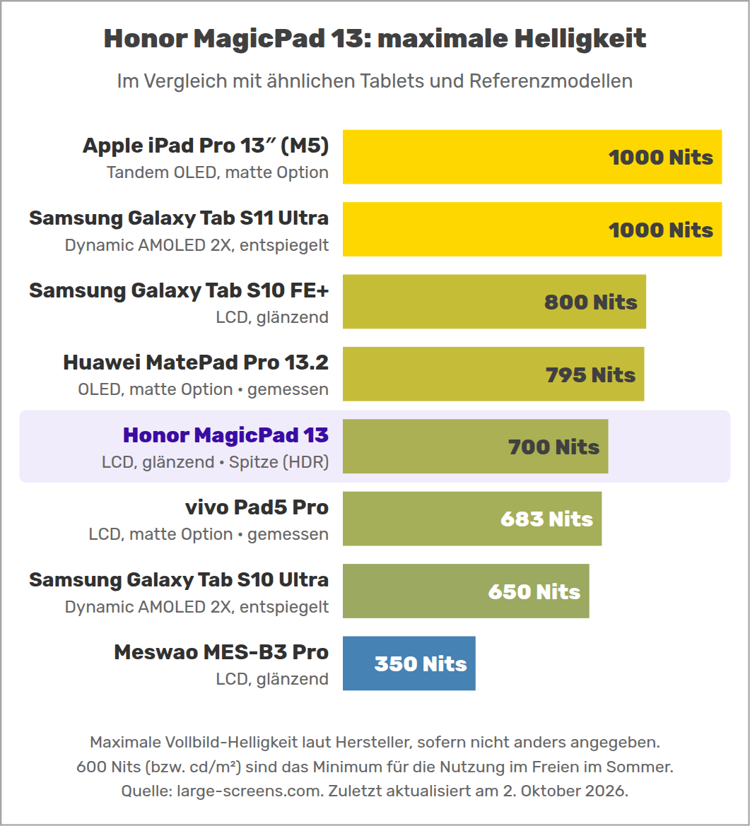 Honor MagicPad 13: maximale Helligkeit