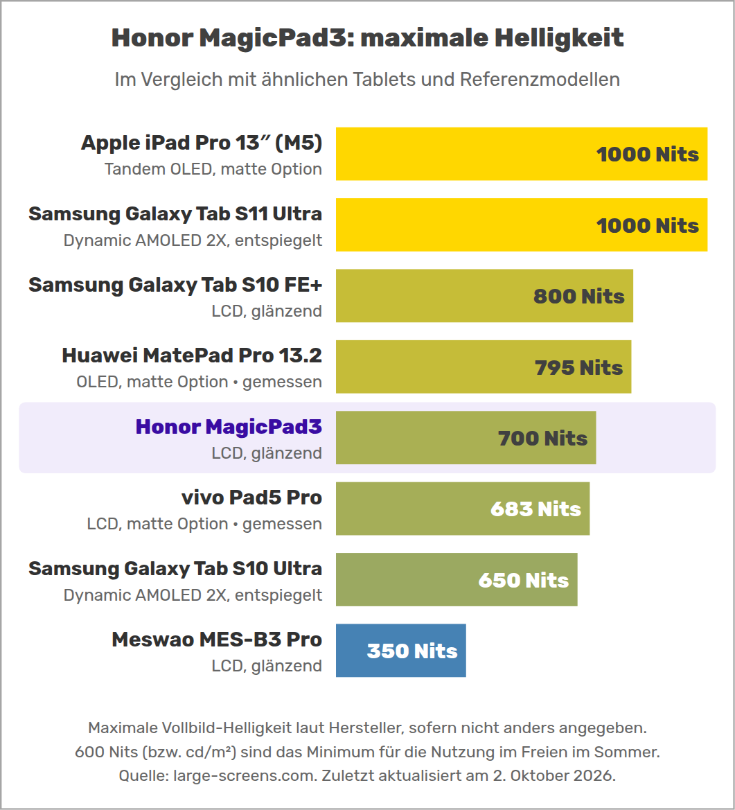 Honor MagicPad3: maximale Helligkeit