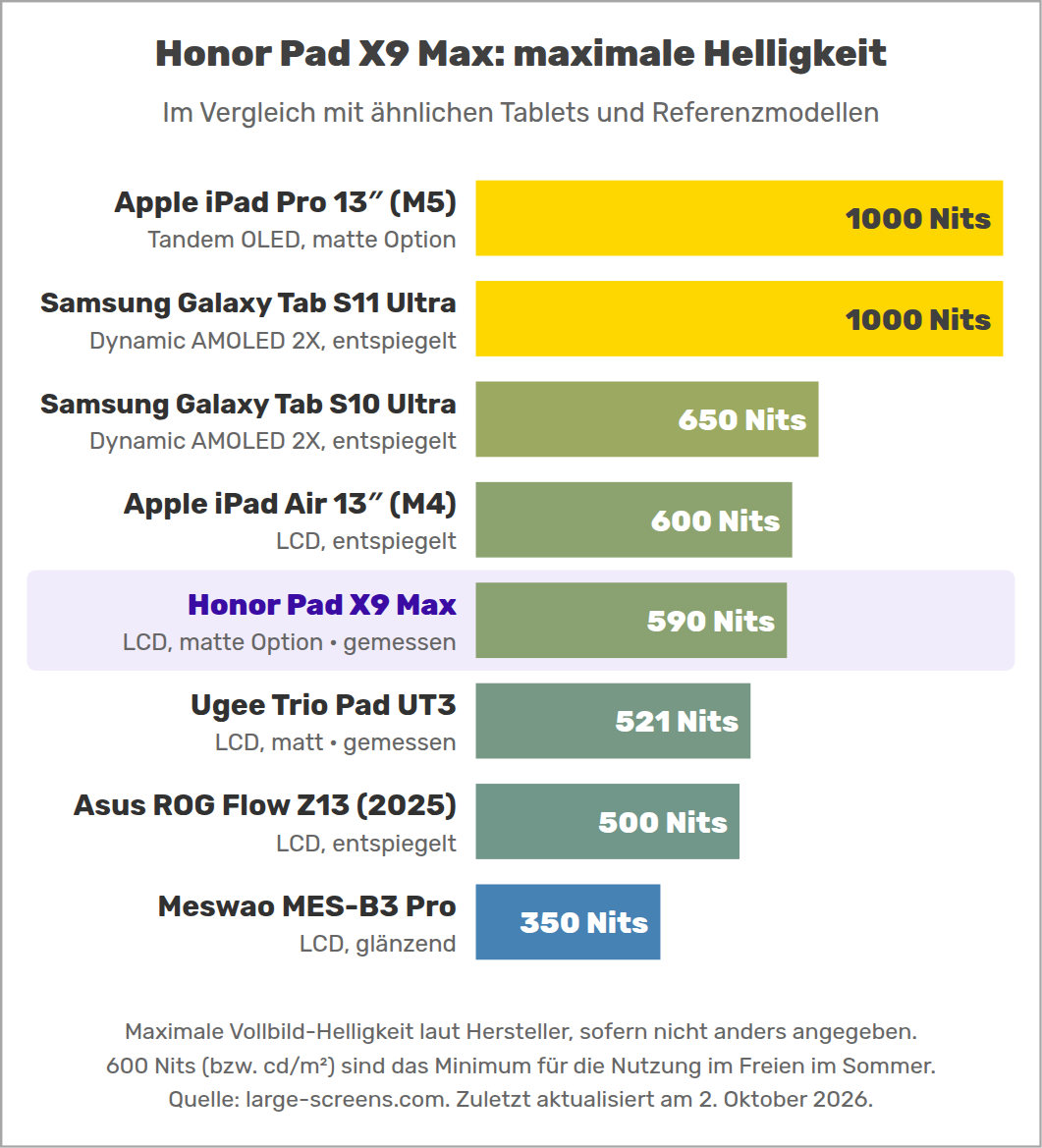 Honor Pad X9 Max: maximale Helligkeit