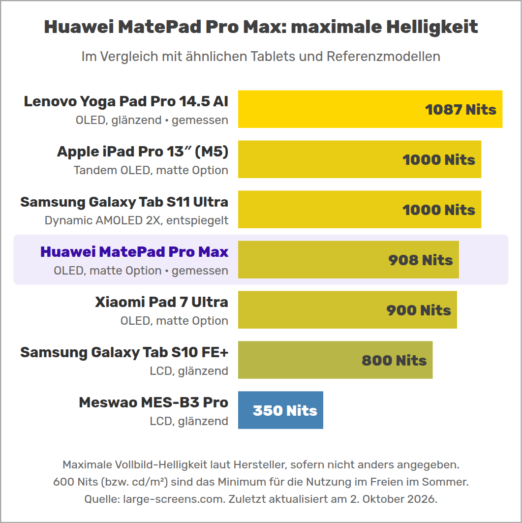 Huawei MatePad Pro Max: maximale Helligkeit