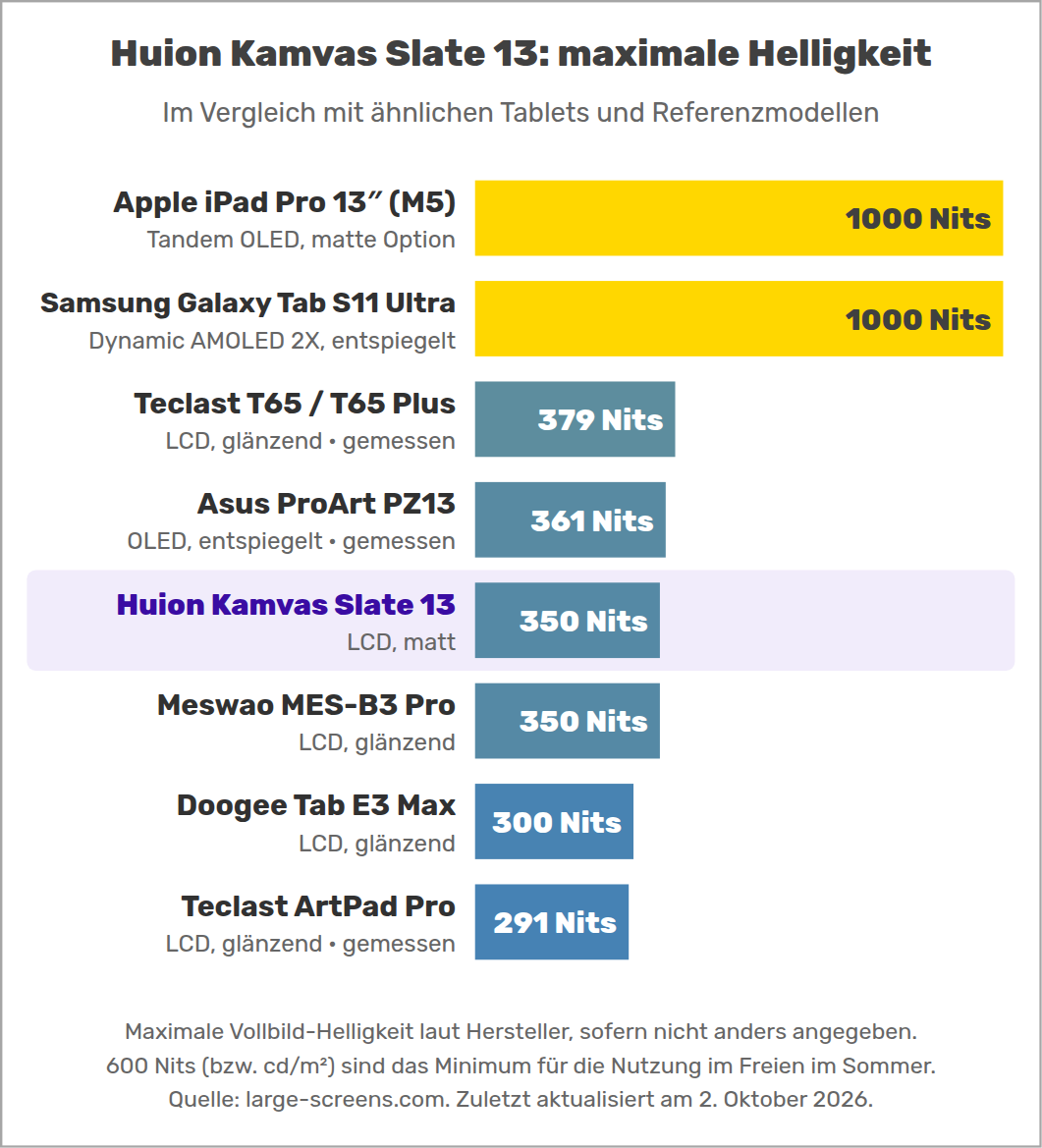 Huion Kamvas Slate 13: maximale Helligkeit