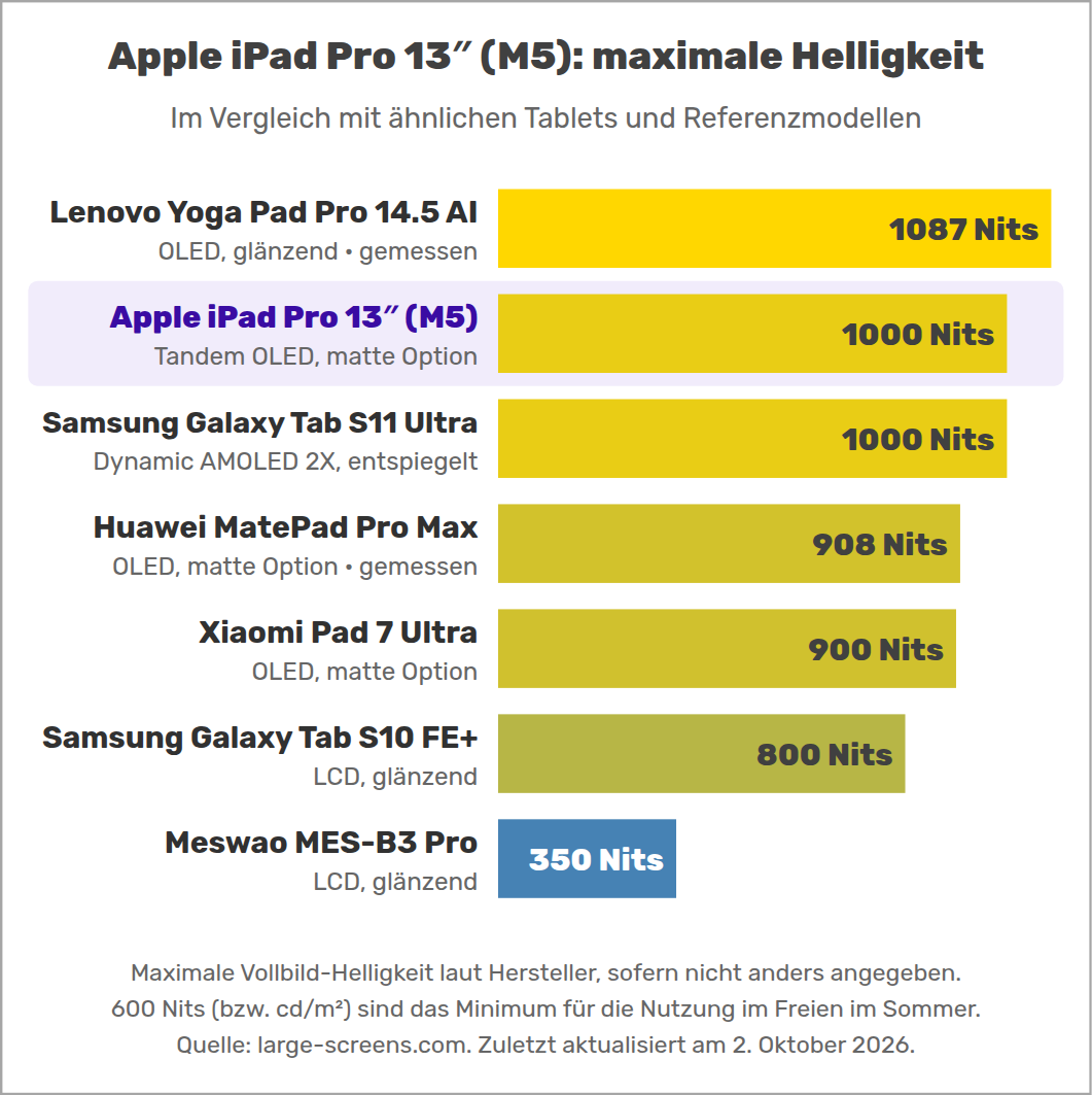 Apple iPad Pro 13″ (M5): maximale Helligkeit