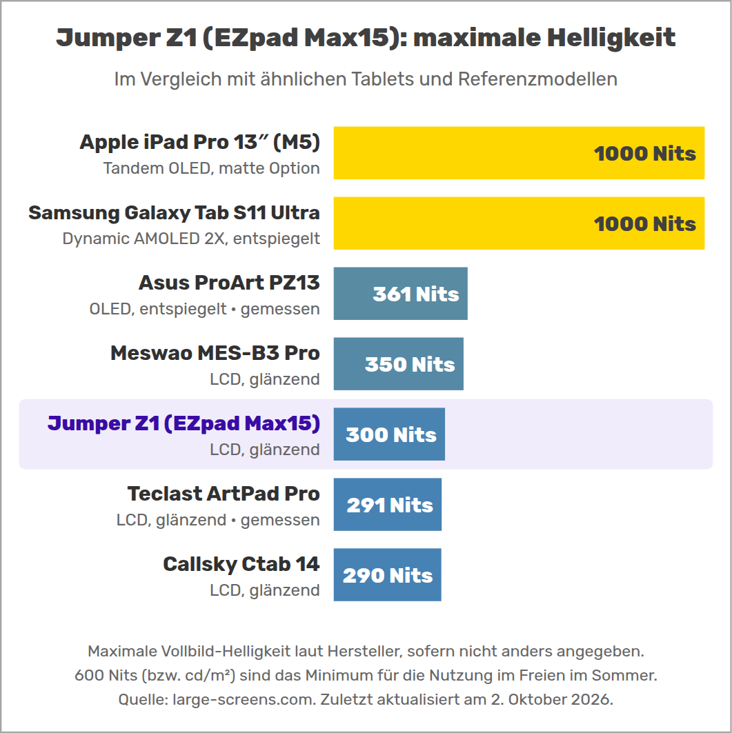 Jumper Z1 (EZpad Max15): maximale Helligkeit