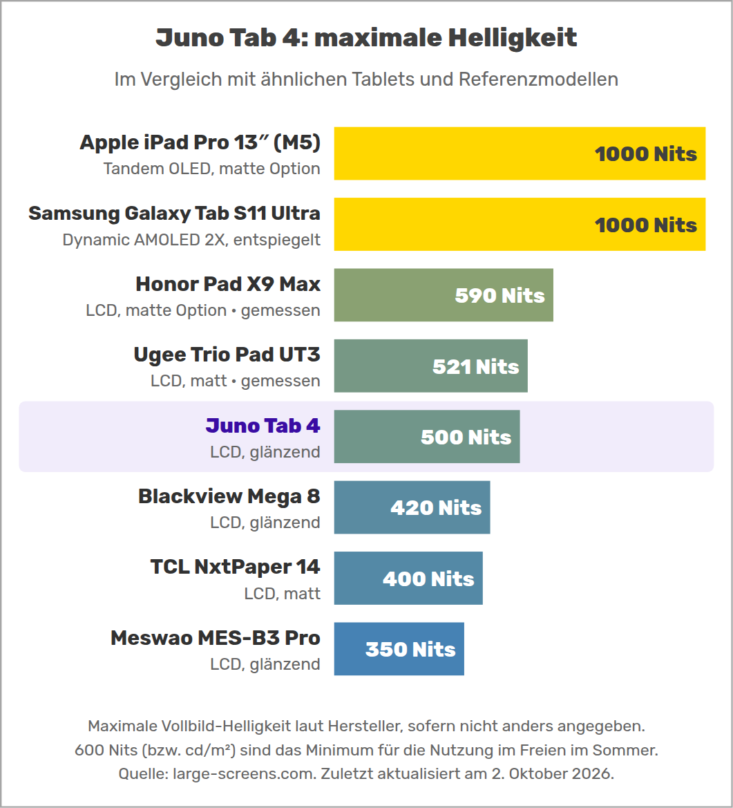 Juno Tab 4: maximale Helligkeit
