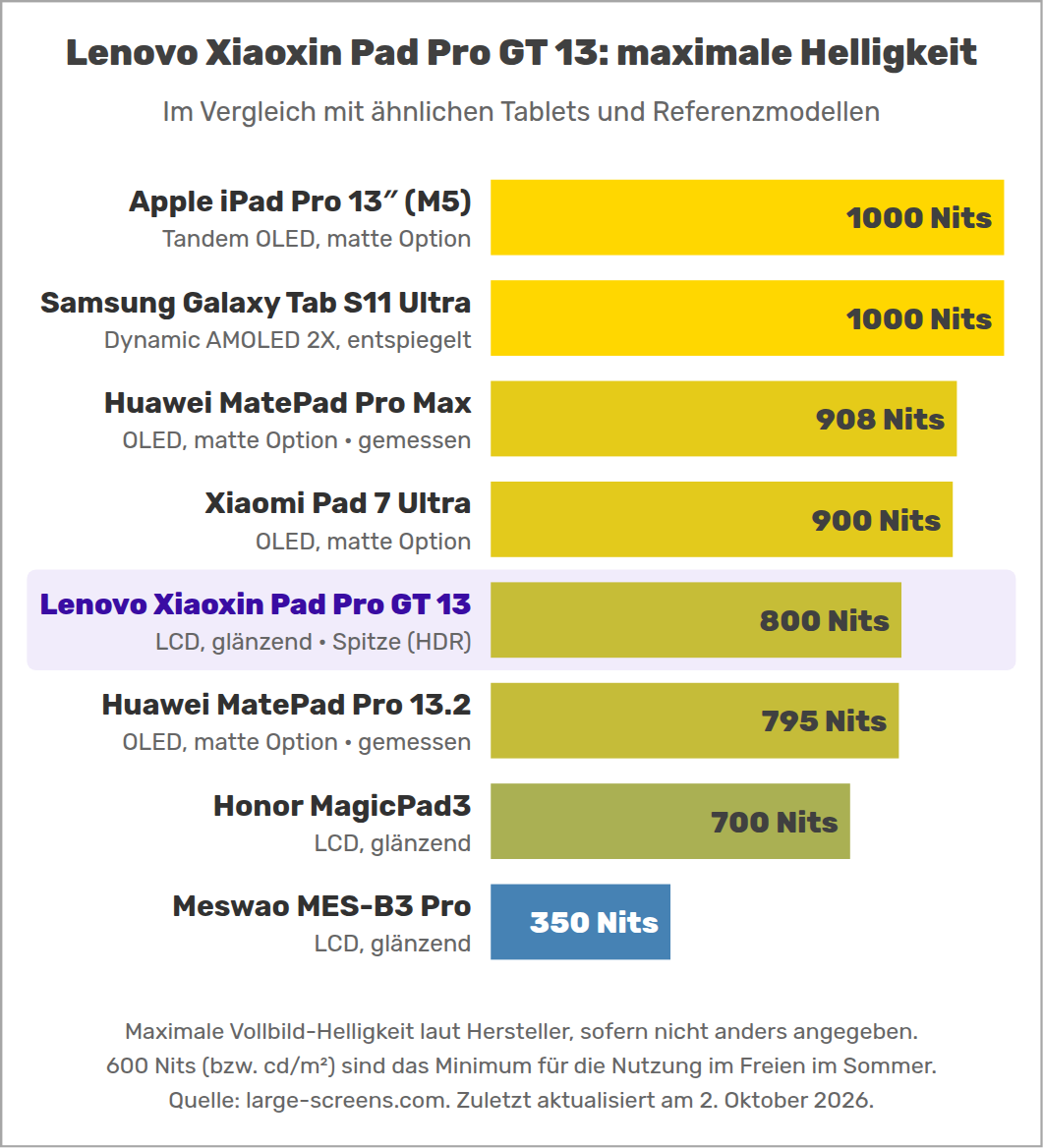 Lenovo Xiaoxin Pad Pro GT 13: maximale Helligkeit