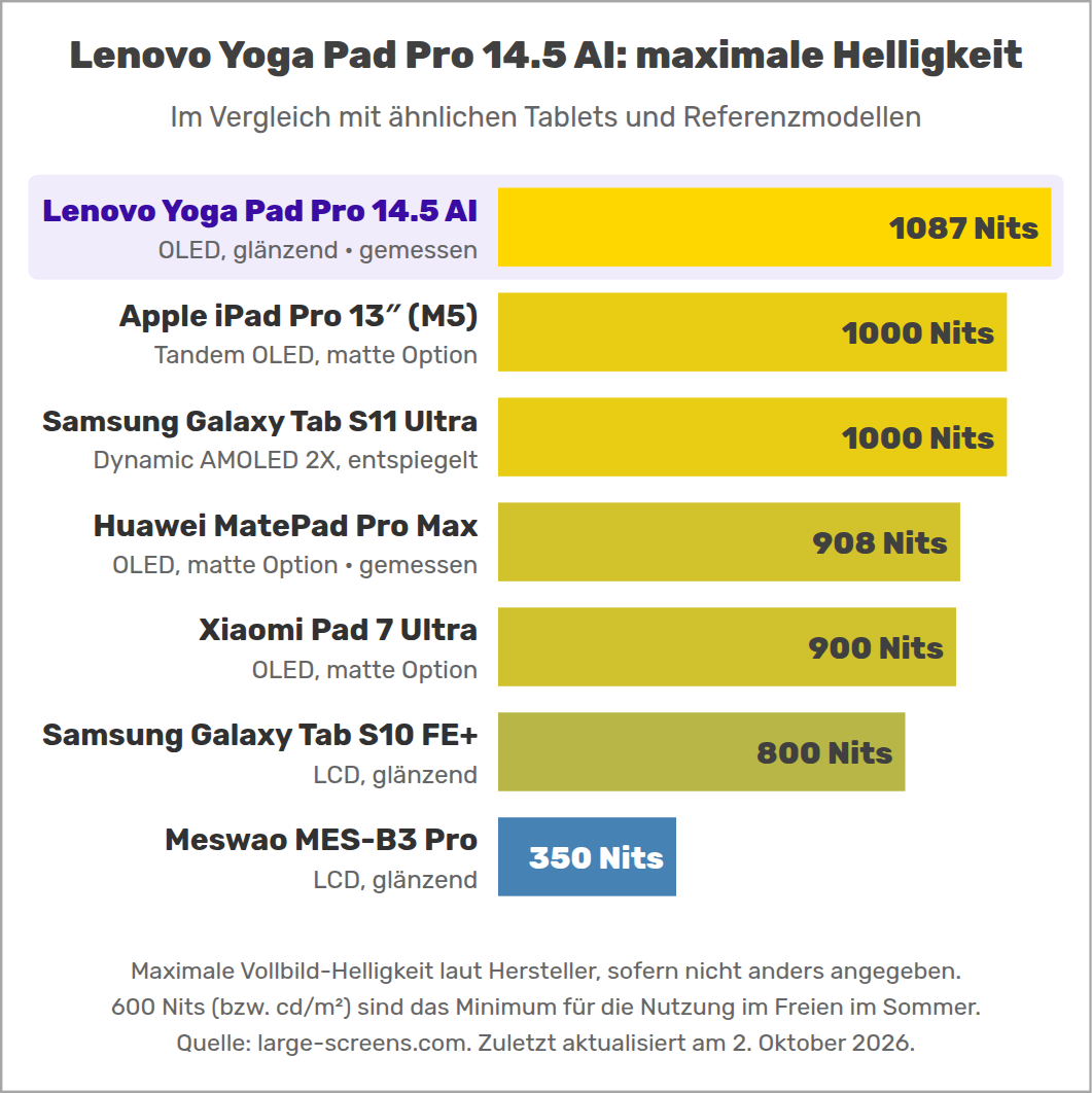 Lenovo Yoga Pad Pro 14.5 AI: maximale Helligkeit