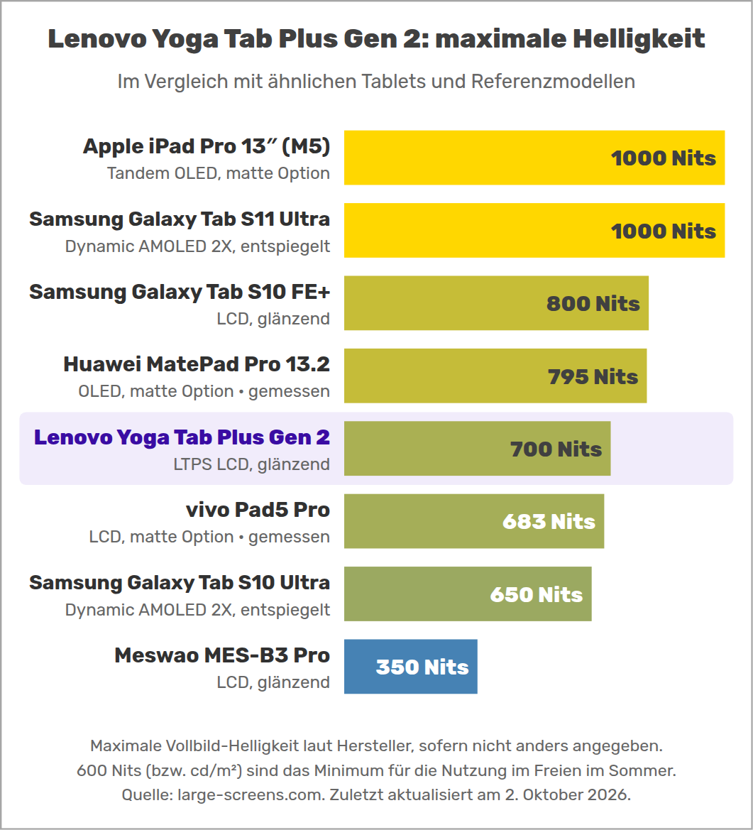 Lenovo Yoga Tab Plus Gen 2: maximale Helligkeit