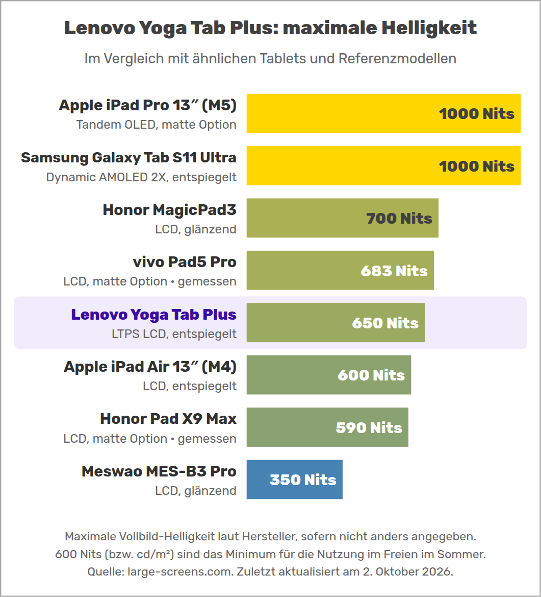 Lenovo Yoga Tab Plus: maximale Helligkeit