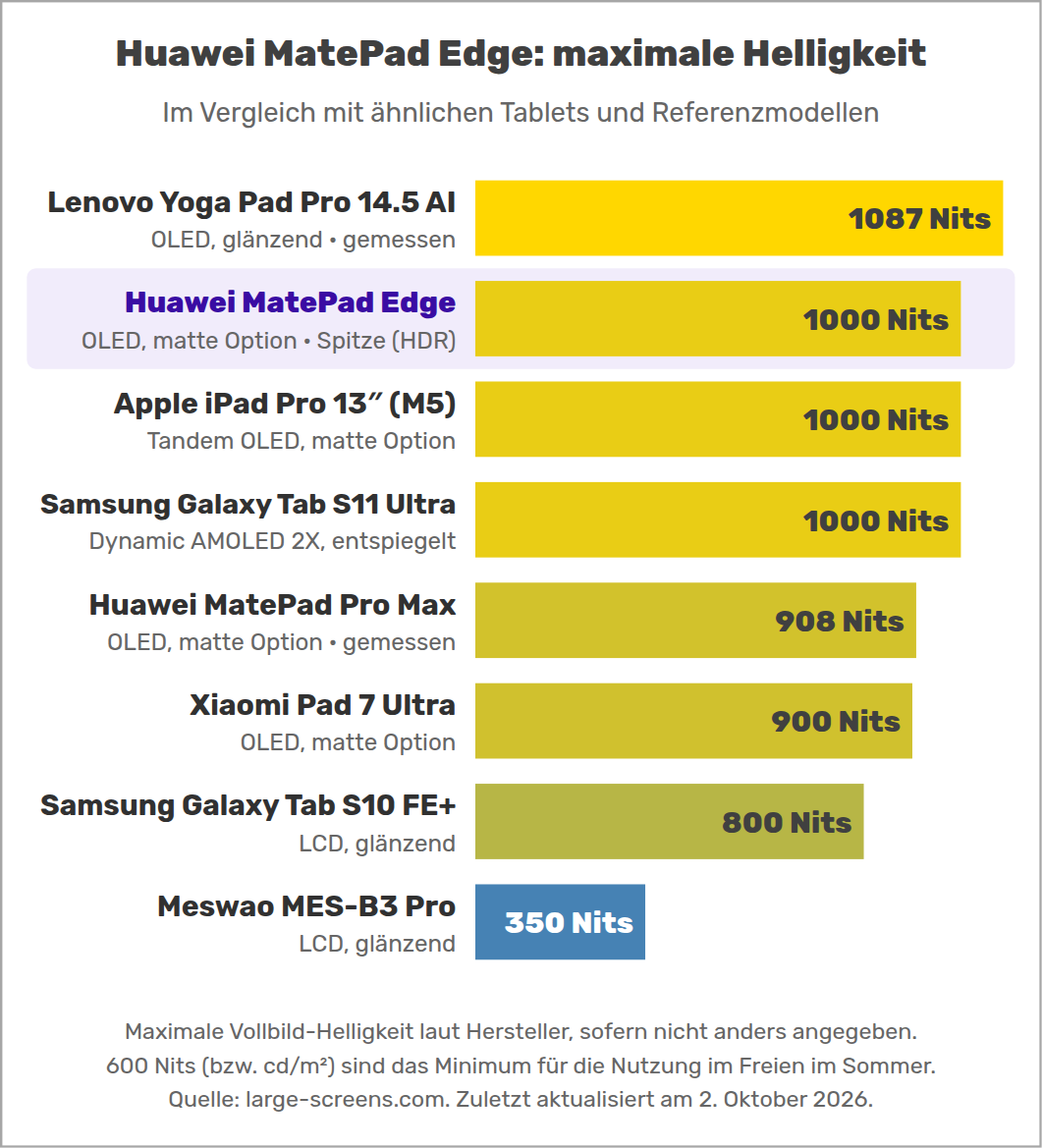 Huawei MatePad Edge: maximale Helligkeit