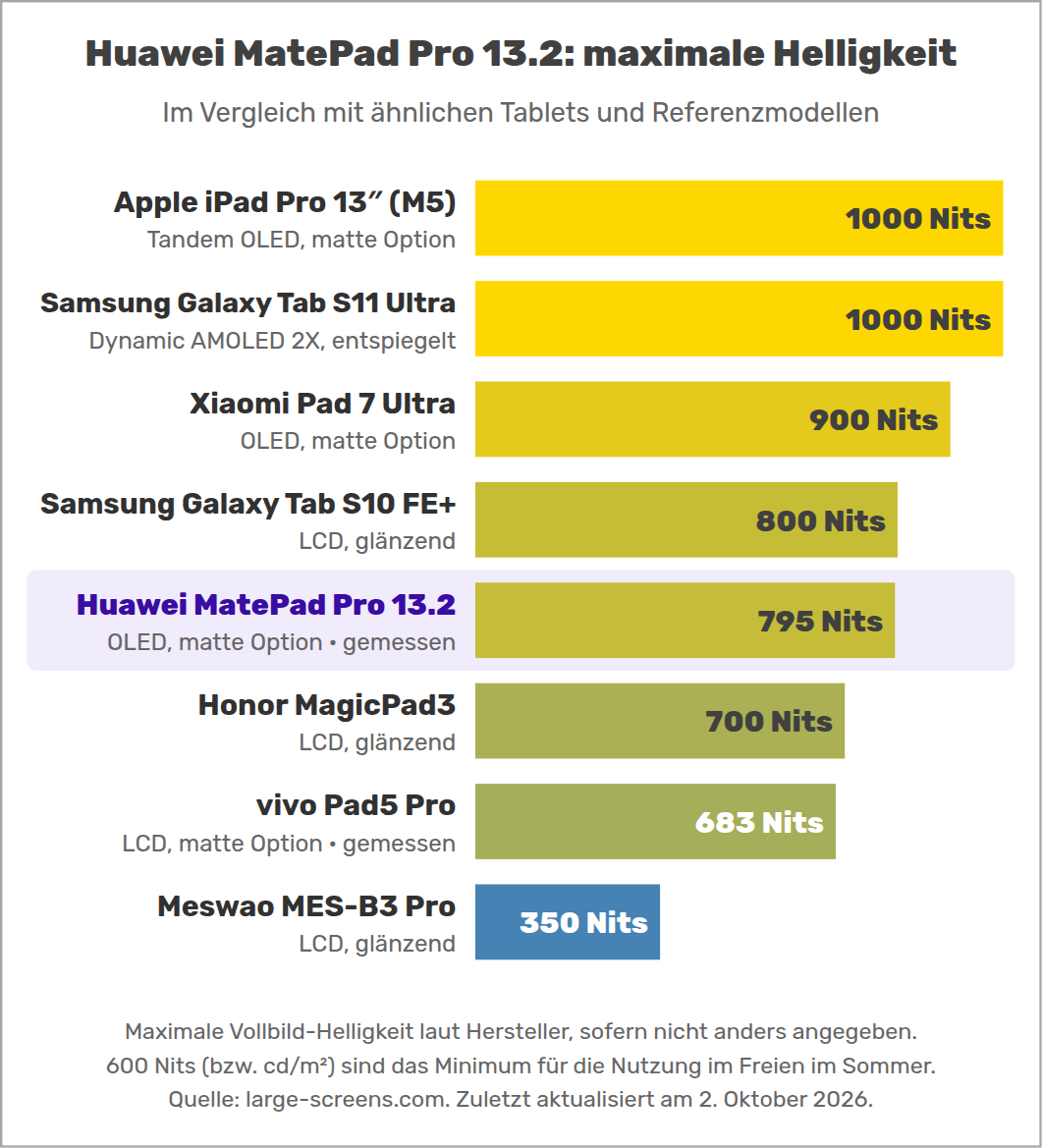 Huawei MatePad Pro 13.2: maximale Helligkeit