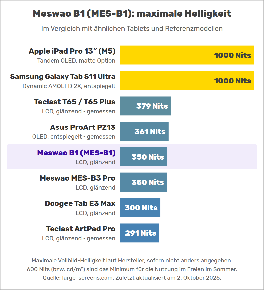 Meswao B1 (MES-B1): maximale Helligkeit