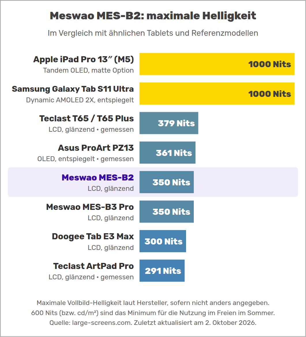 Meswao MES-B2: maximale Helligkeit
