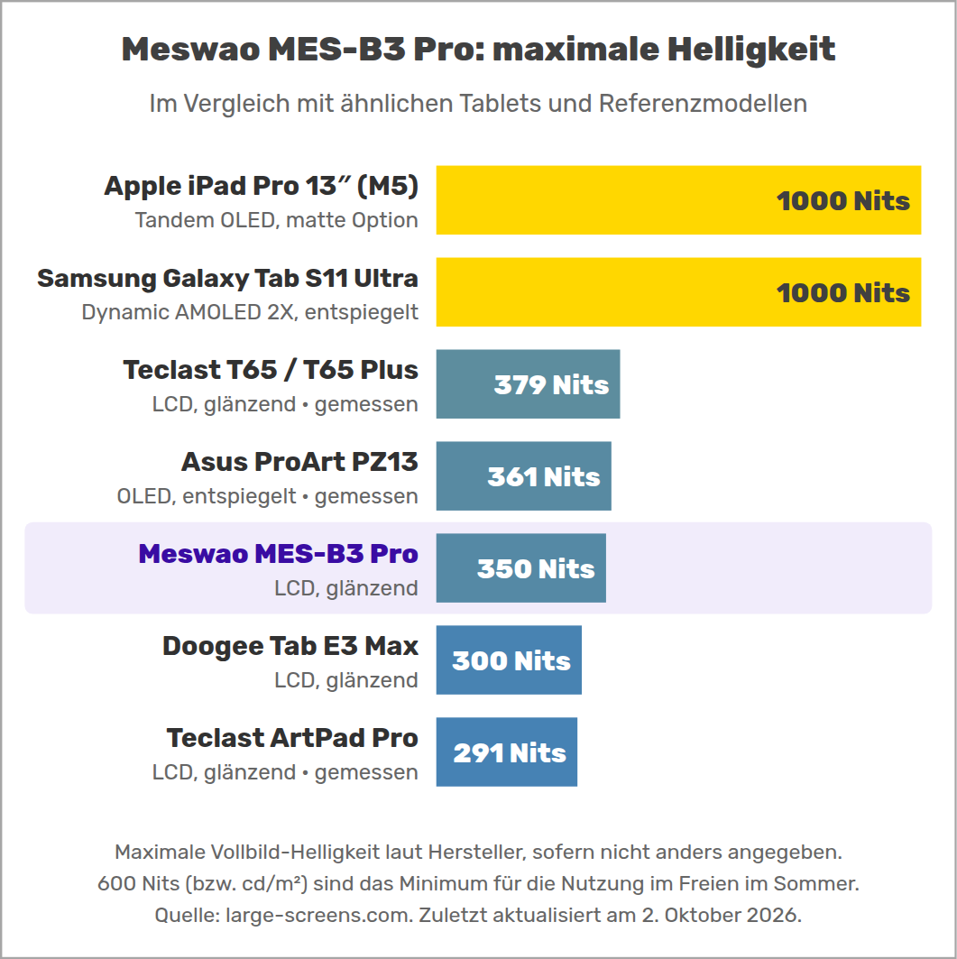 Meswao MES-B3 Pro: maximale Helligkeit