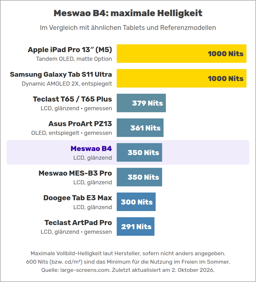 Meswao B4: maximale Helligkeit