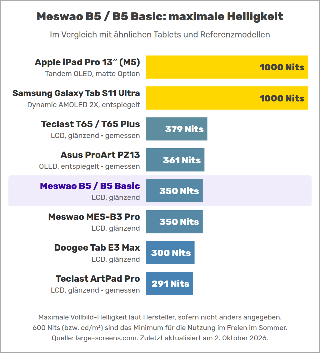 Meswao B5 / B5 Basic: maximale Helligkeit