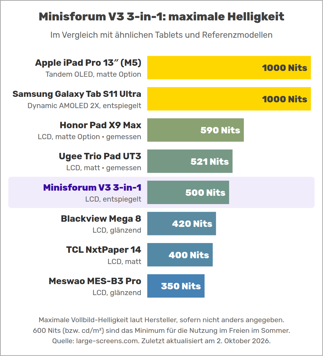 Minisforum V3 3-in-1: maximale Helligkeit