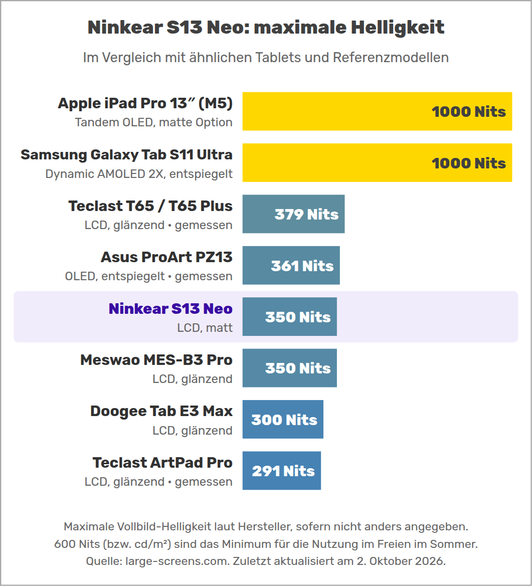 Ninkear S13 Neo: maximale Helligkeit