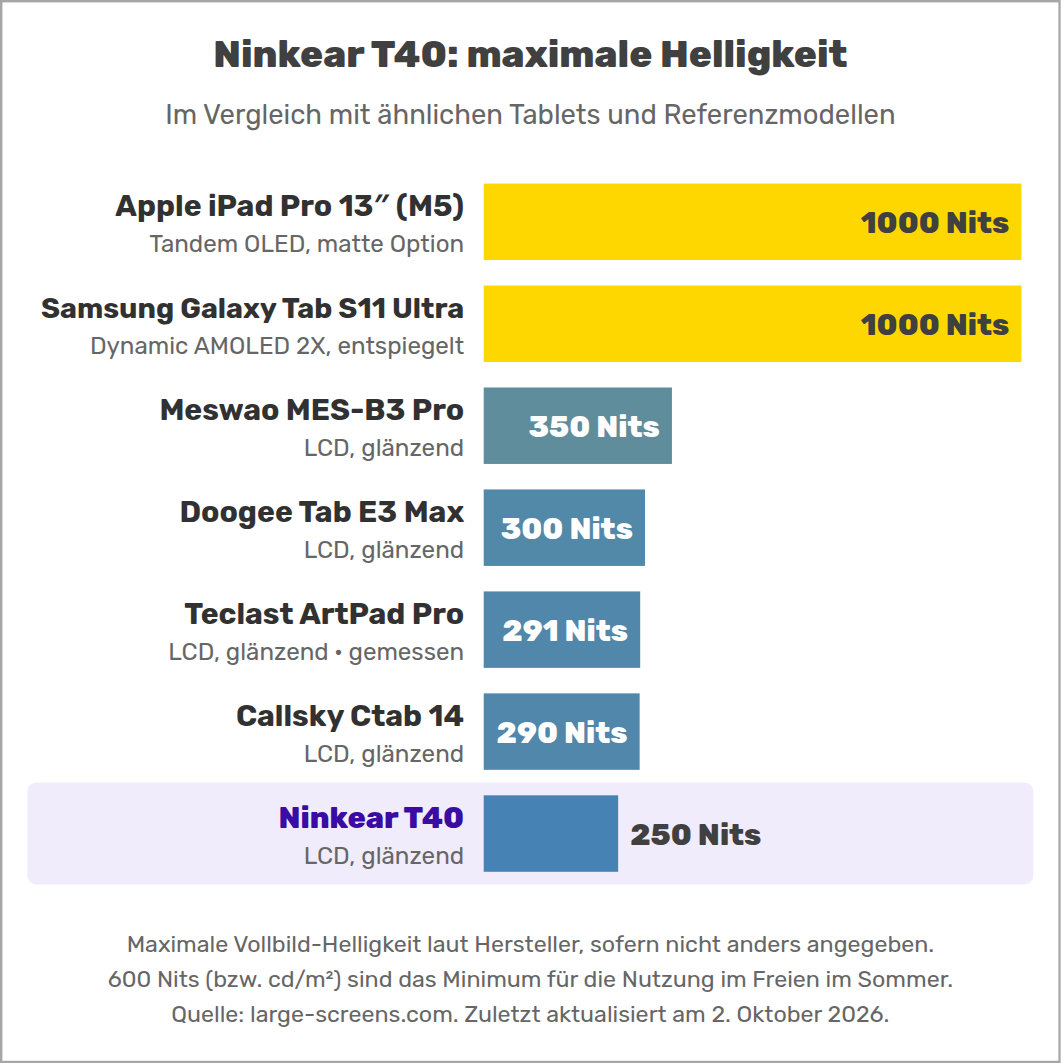 Ninkear T40: maximale Helligkeit