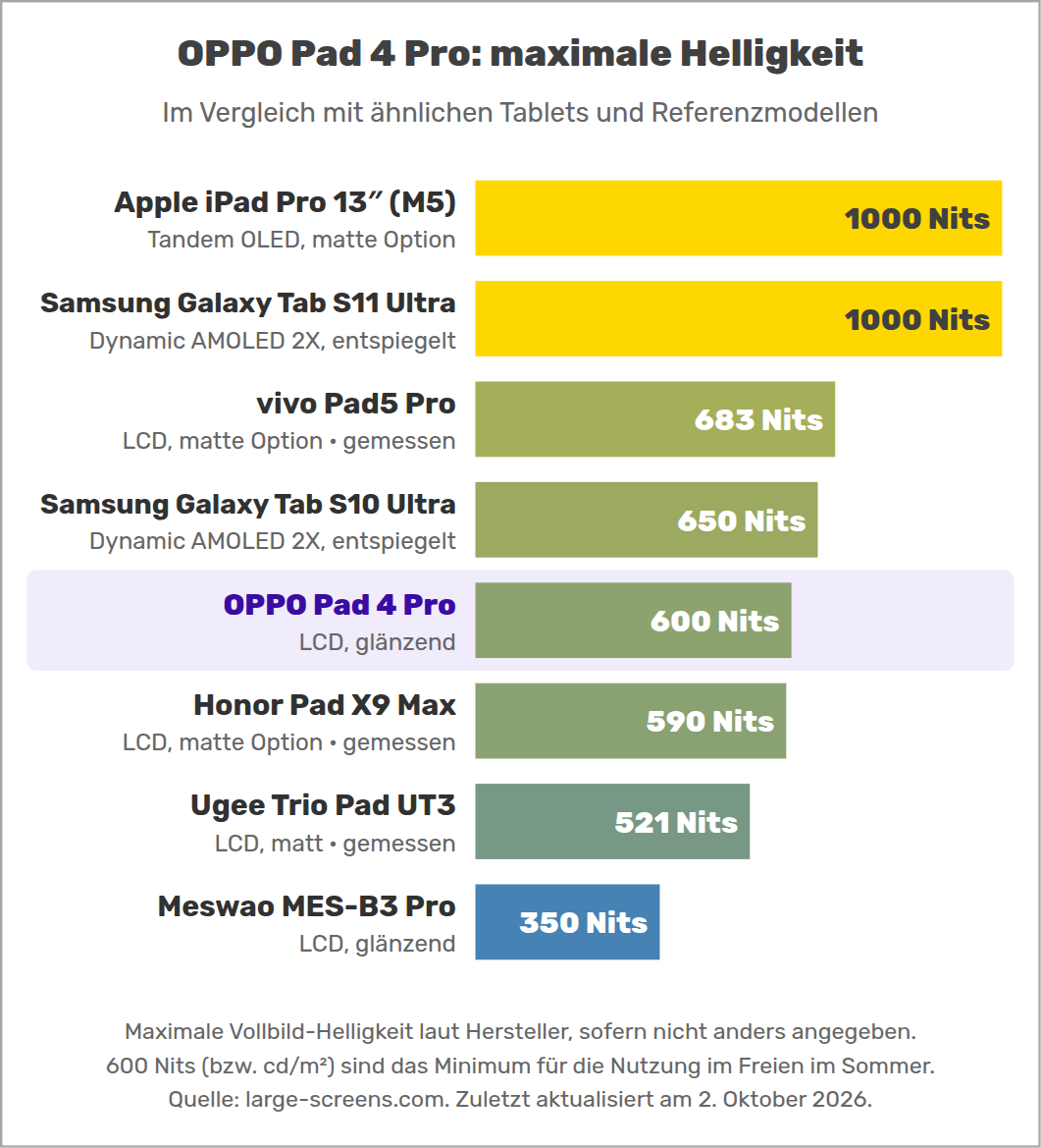 OPPO Pad 4 Pro: maximale Helligkeit