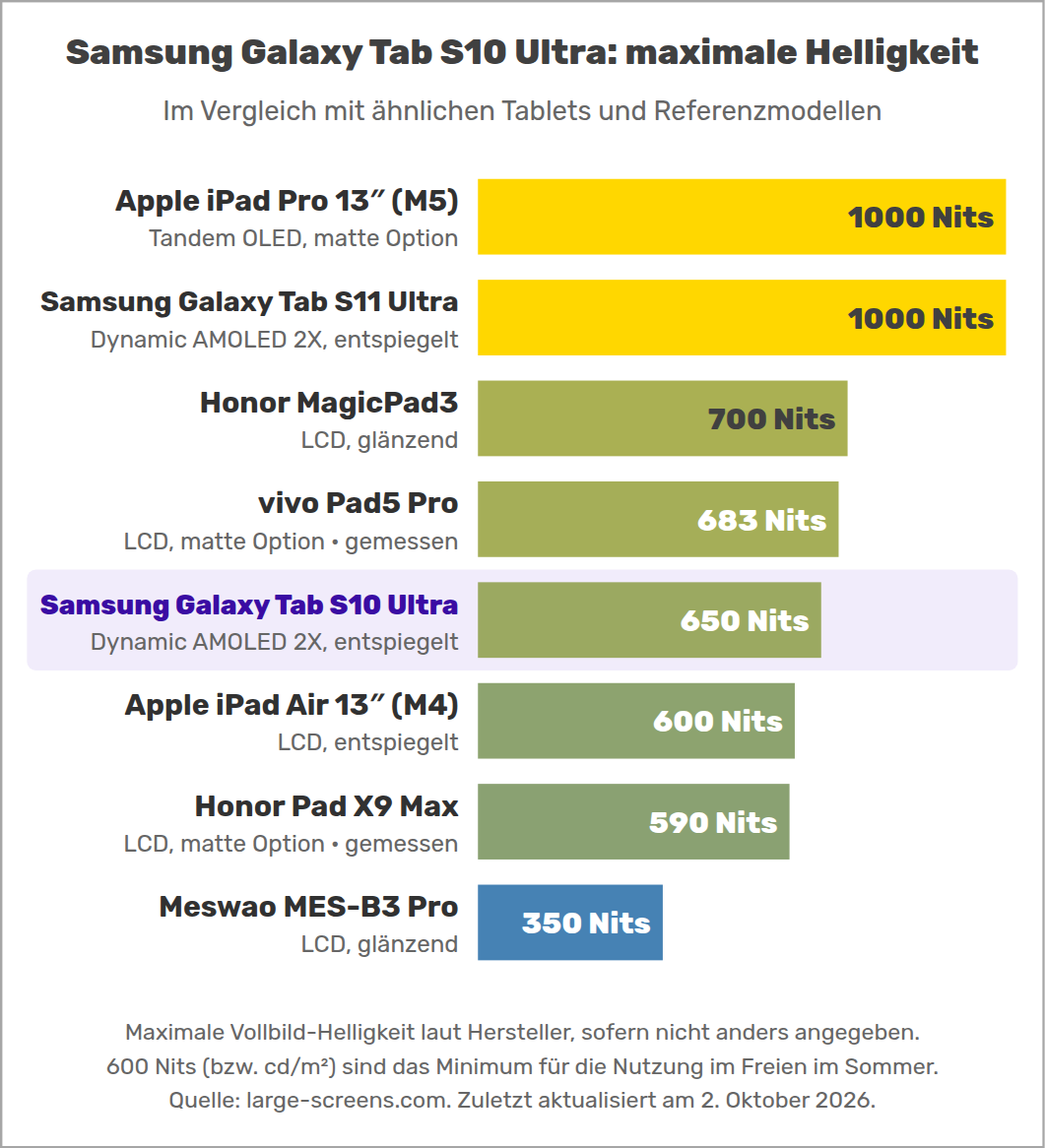 Samsung Galaxy Tab S10 Ultra: maximale Helligkeit