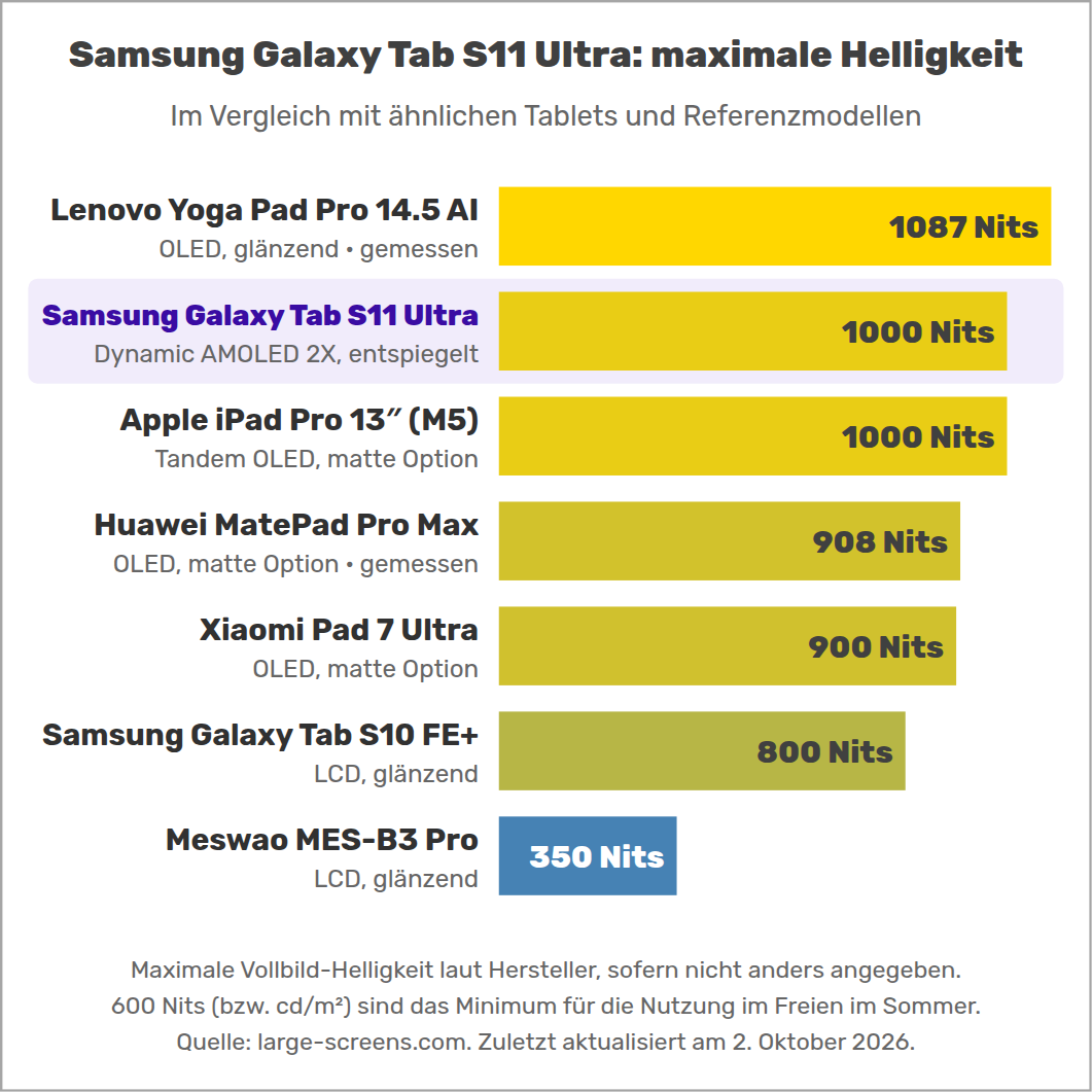 Samsung Galaxy Tab S11 Ultra: maximale Helligkeit