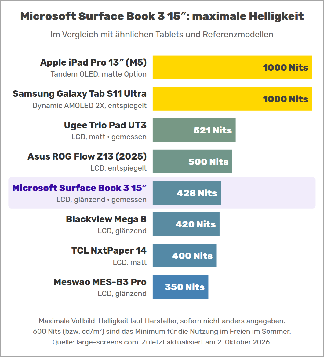 Microsoft Surface Book 3 15″: maximale Helligkeit