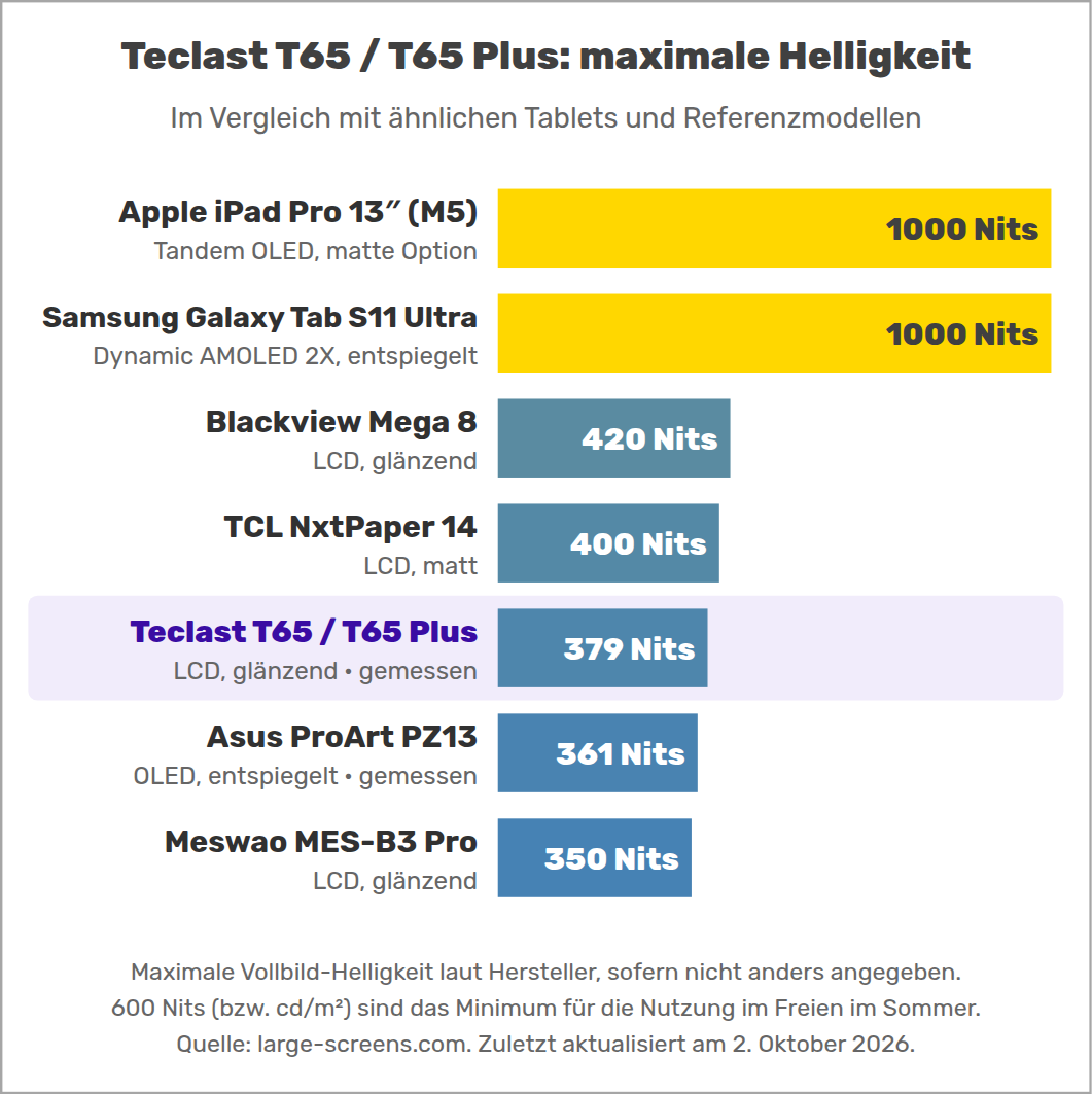 Teclast T65 / T65 Plus: maximale Helligkeit