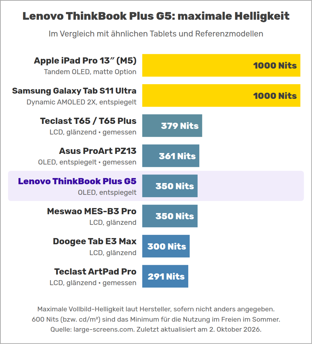 Lenovo ThinkBook Plus G5: maximale Helligkeit