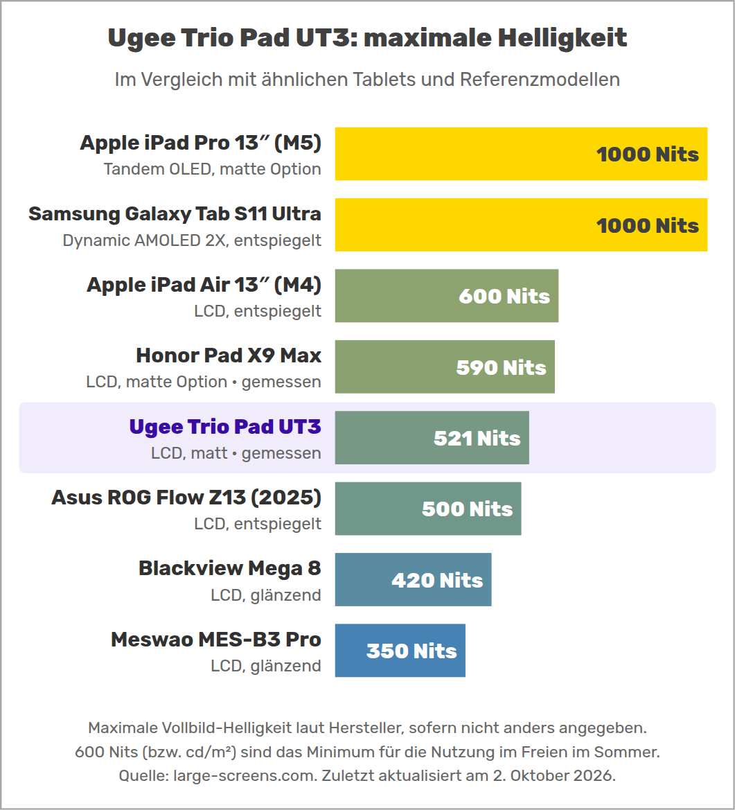 Ugee Trio Pad UT3: maximale Helligkeit