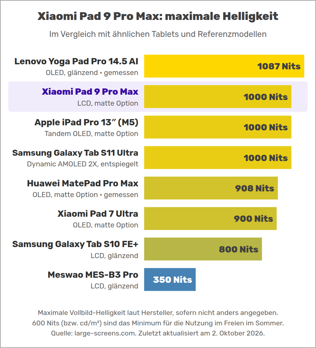 Xiaomi Pad 9 Pro Max: maximale Helligkeit