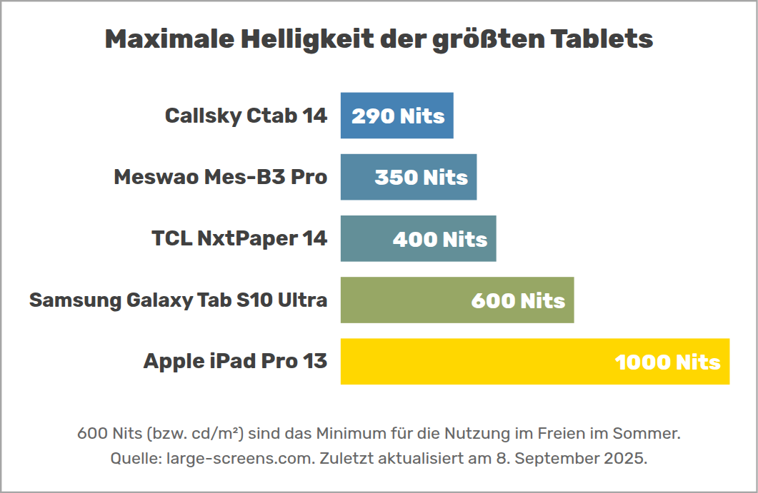 Maximale Helligkeit der größten Tablets