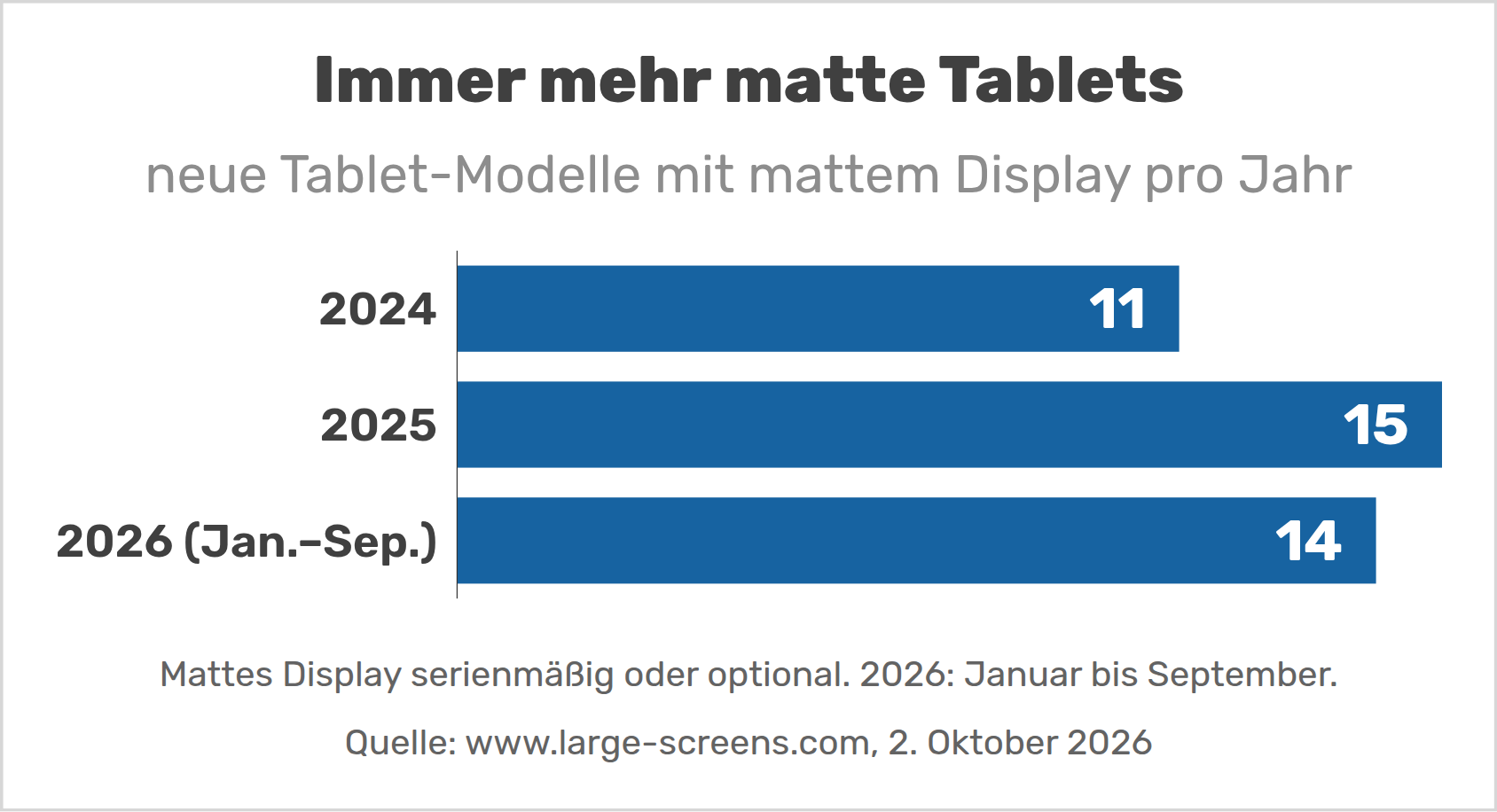 Immer mehr matte Tablets