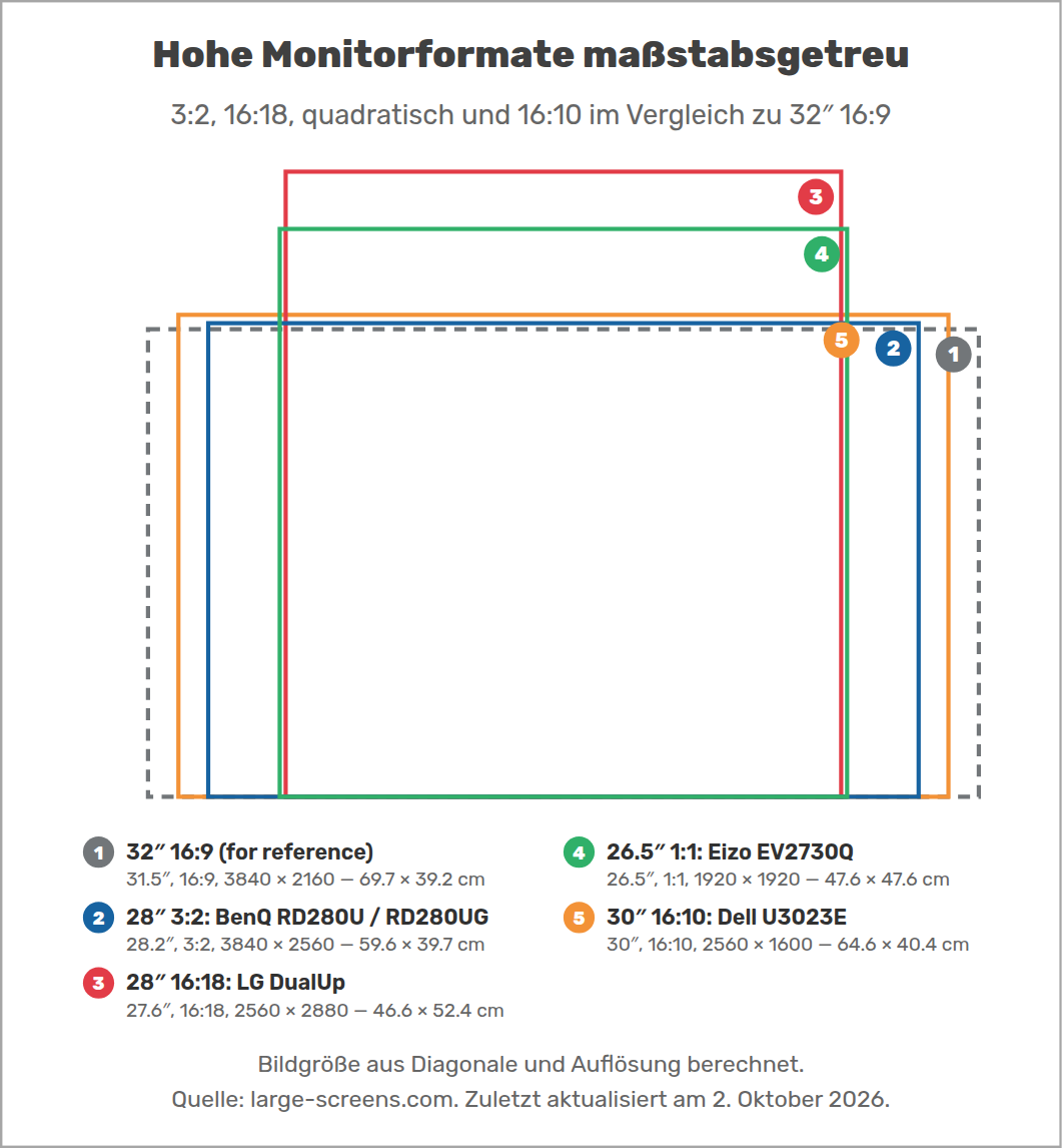 Hohe Monitorformate maßstabsgetreu