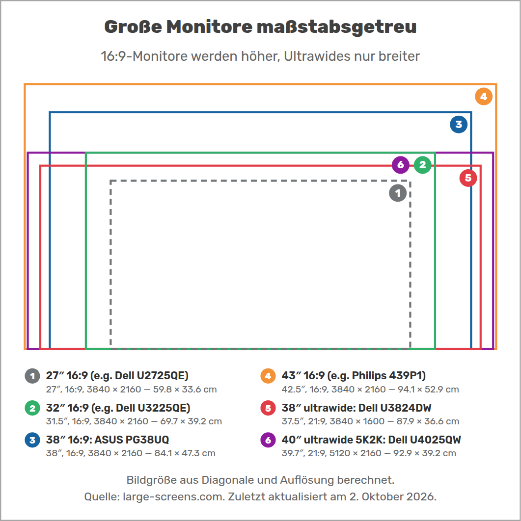 Große Monitore maßstabsgetreu