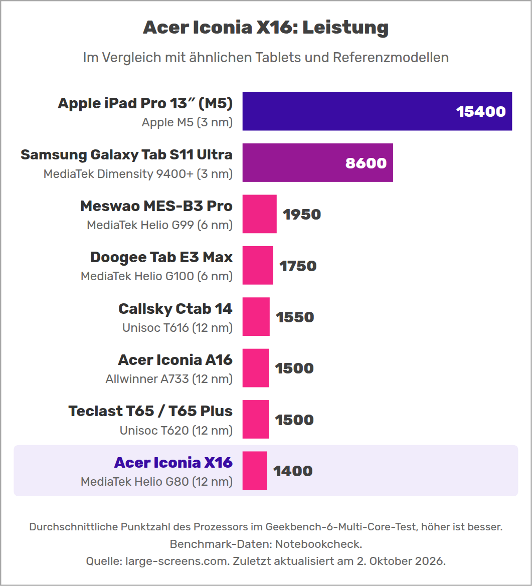 Acer Iconia X16: Leistung
