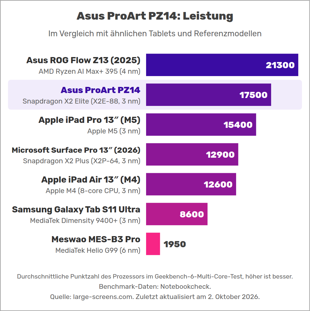 Asus ProArt PZ14: Leistung
