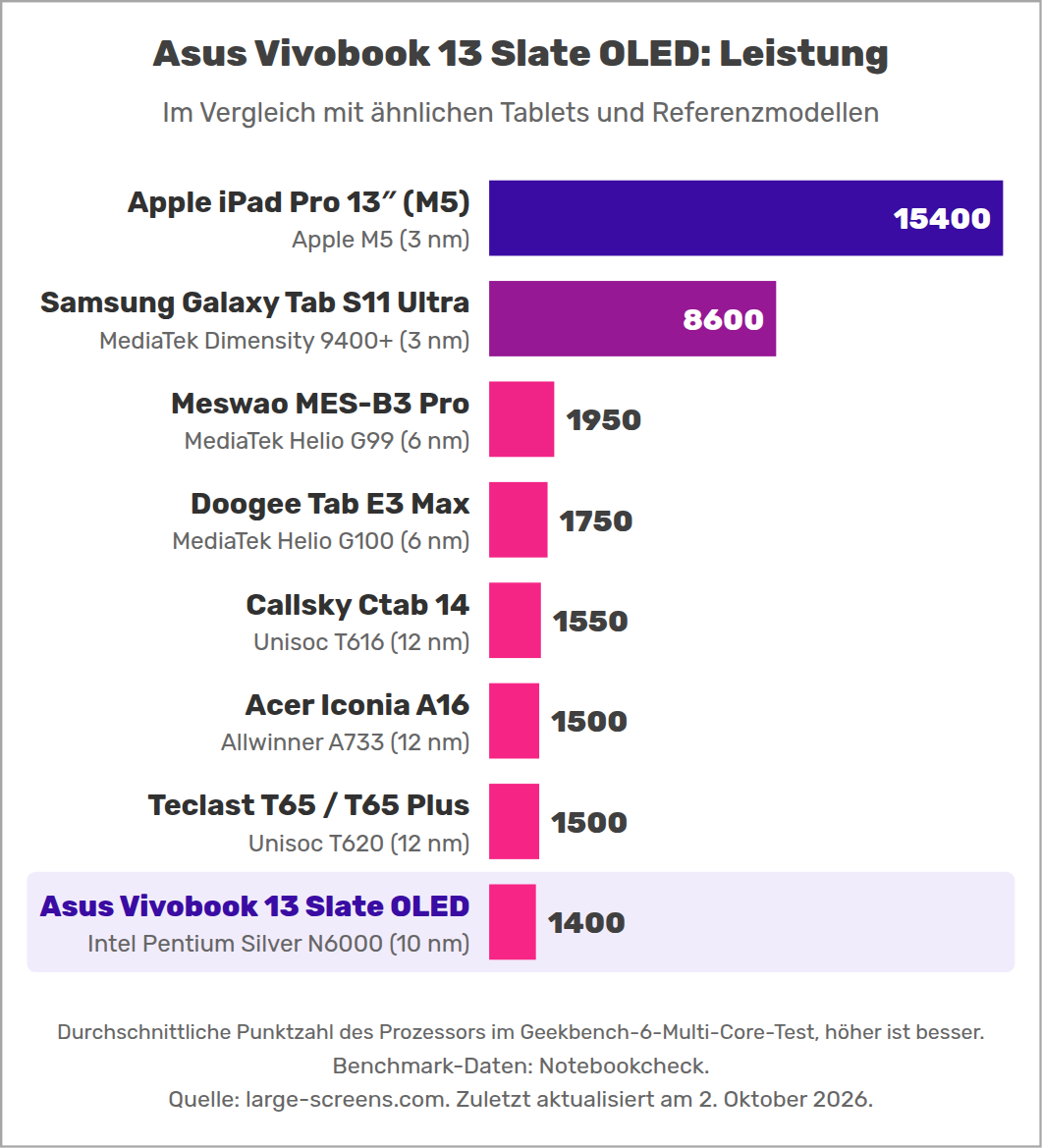 Asus Vivobook 13 Slate OLED: Leistung
