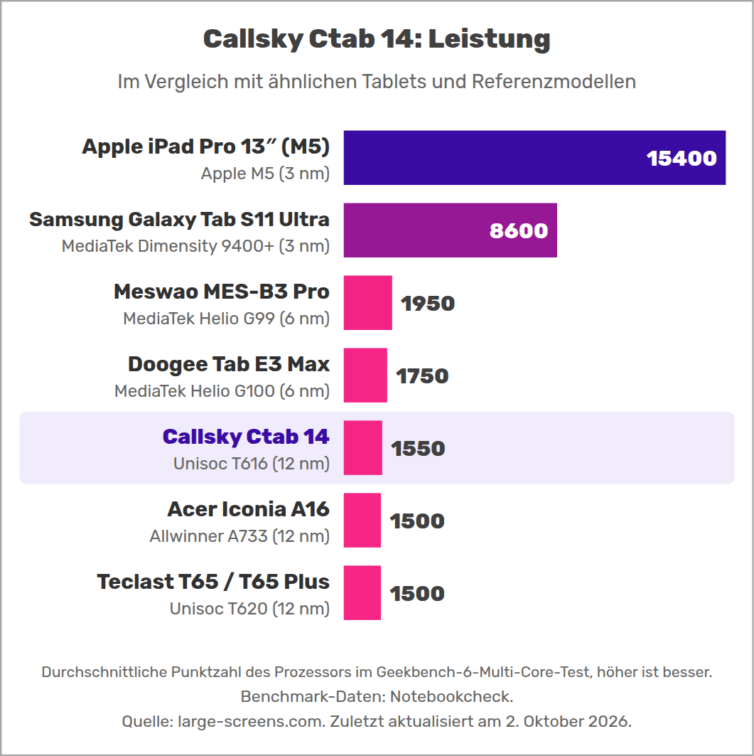 Callsky Ctab 14: Leistung