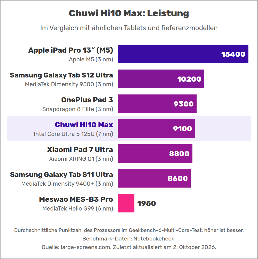 Chuwi Hi10 Max: Leistung