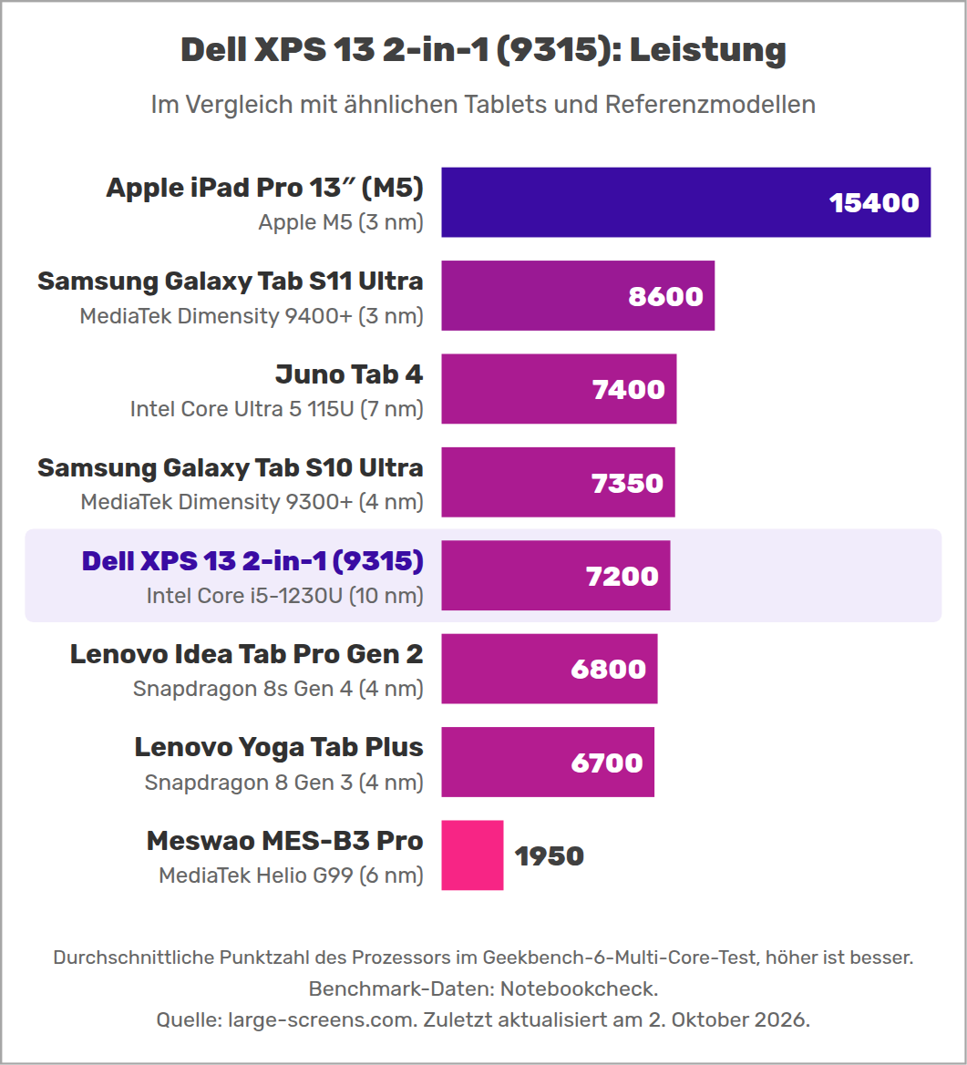 Dell XPS 13 2-in-1 (9315): Leistung