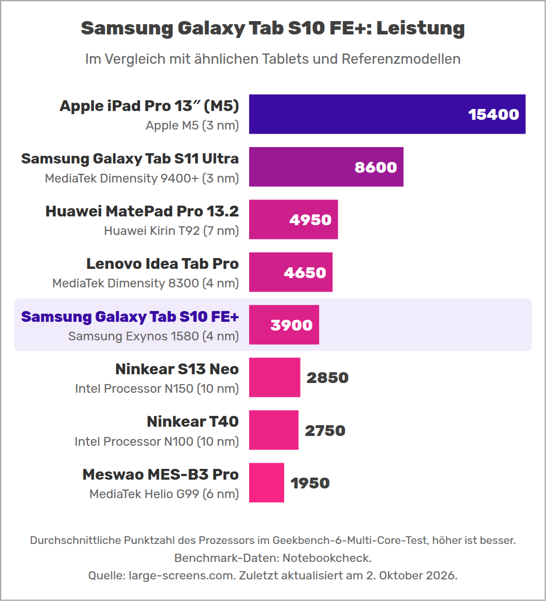 Samsung Galaxy Tab S10 FE+: Leistung
